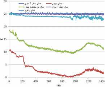 نمودار تغييرات دما